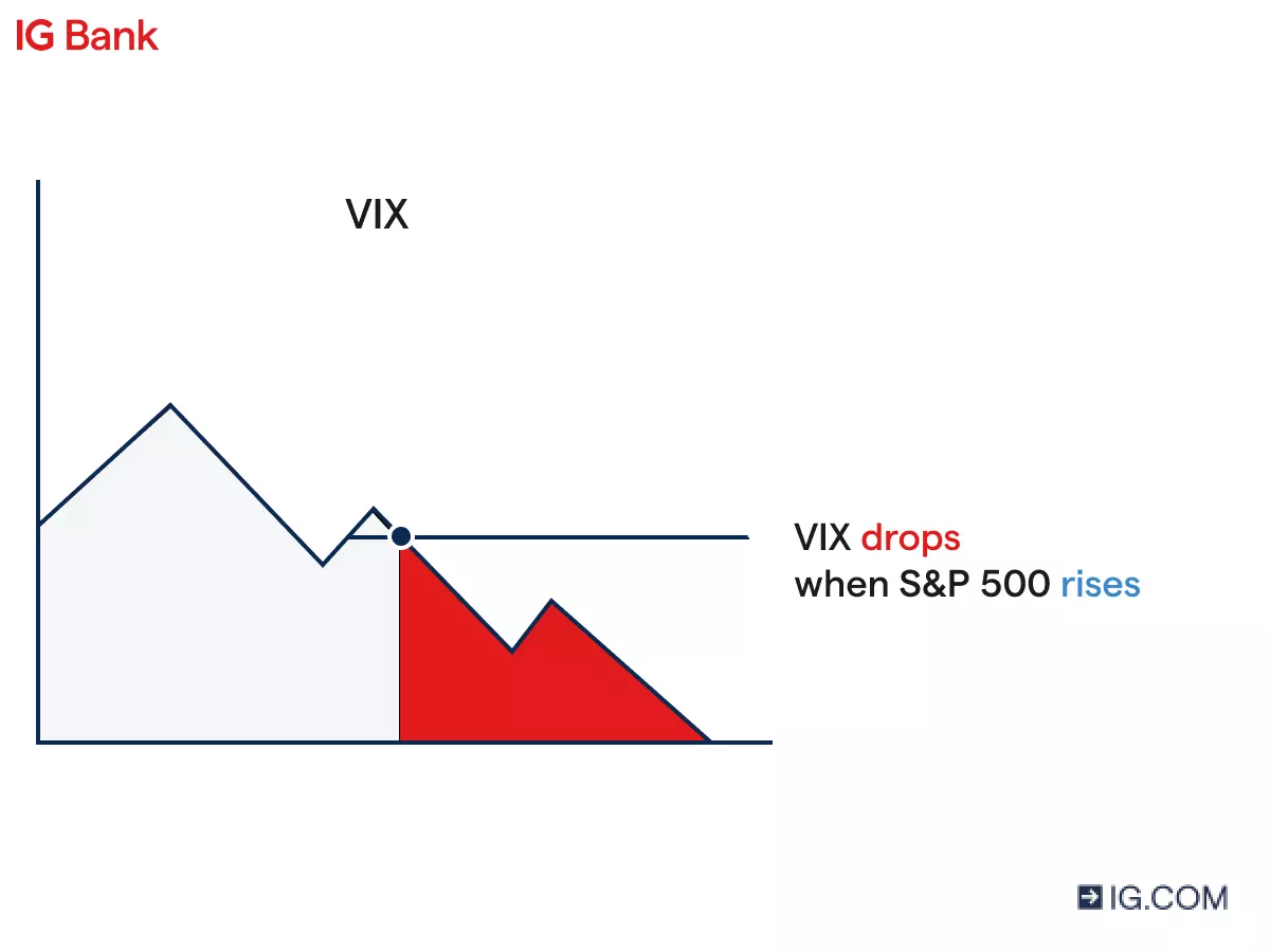 Vix volatility index might drop when the S&P 500 rises